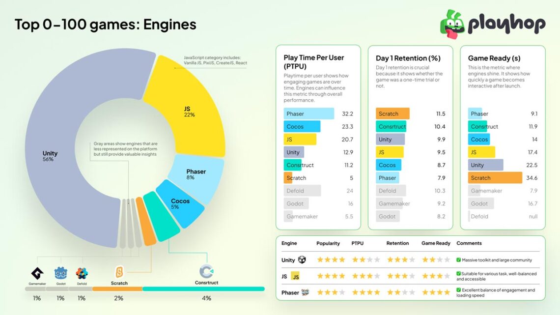 Unity domina el desarrollo de juegos web en 2024